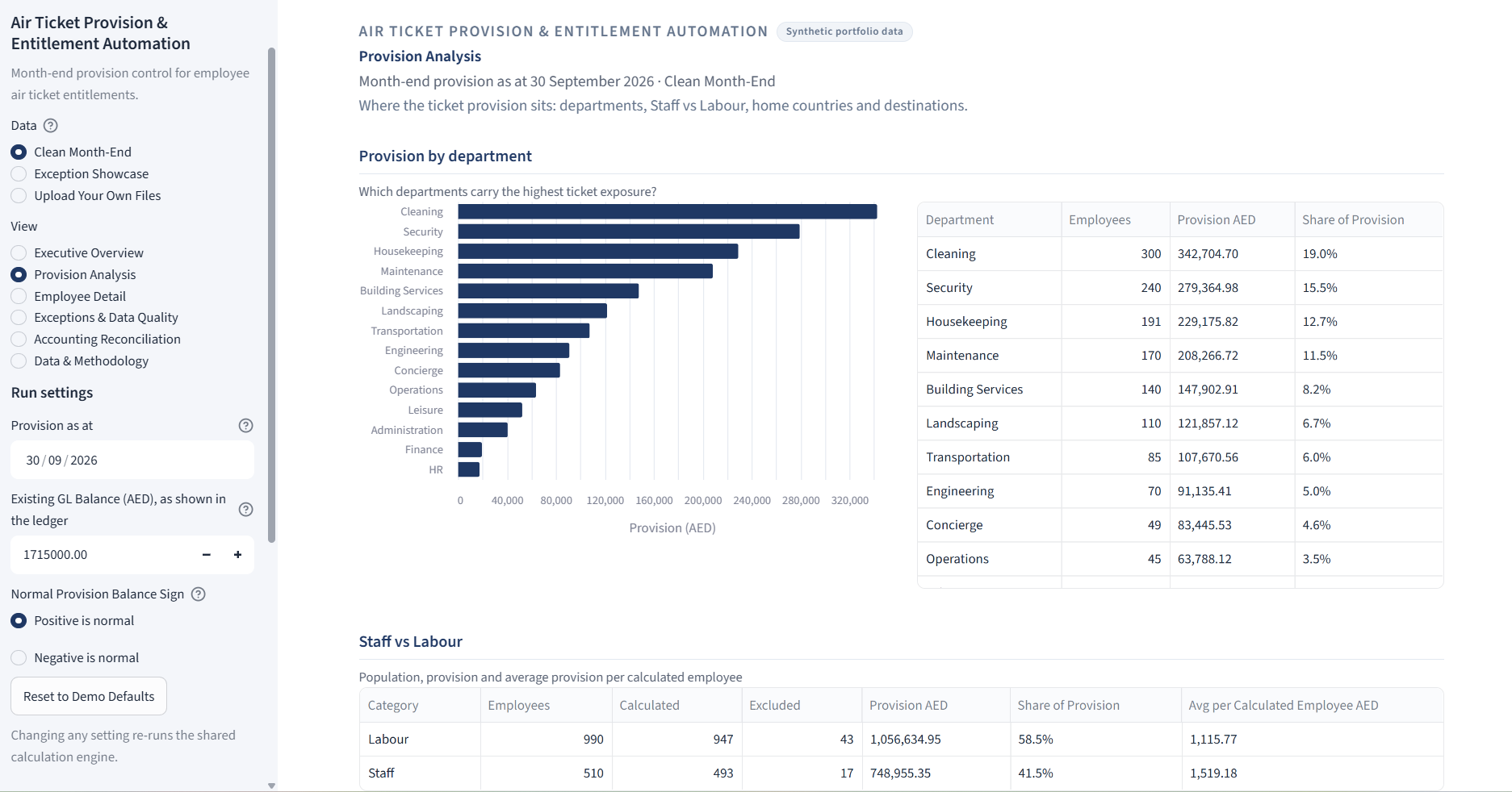 Provision Analysis for the Clean Month-End scenario: bar chart and table of required provision by department, led by Cleaning at AED 342,704.70 (19.0%), followed by a Staff versus Labour summary.